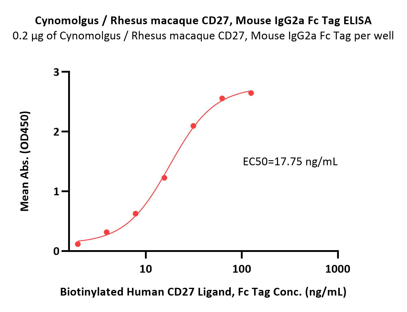  CD27 ELISA