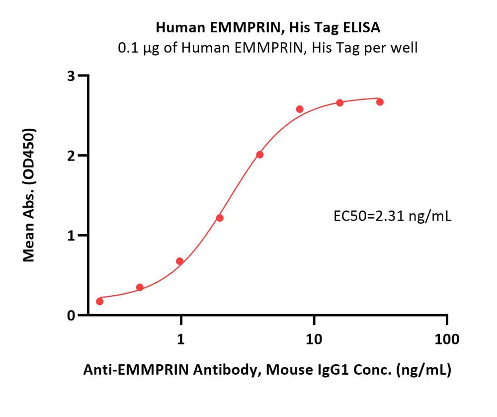  EMMPRIN ELISA