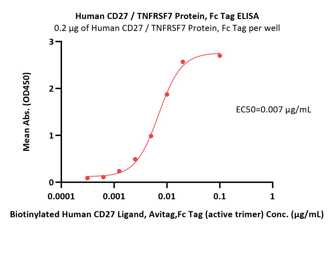  CD27 ELISA