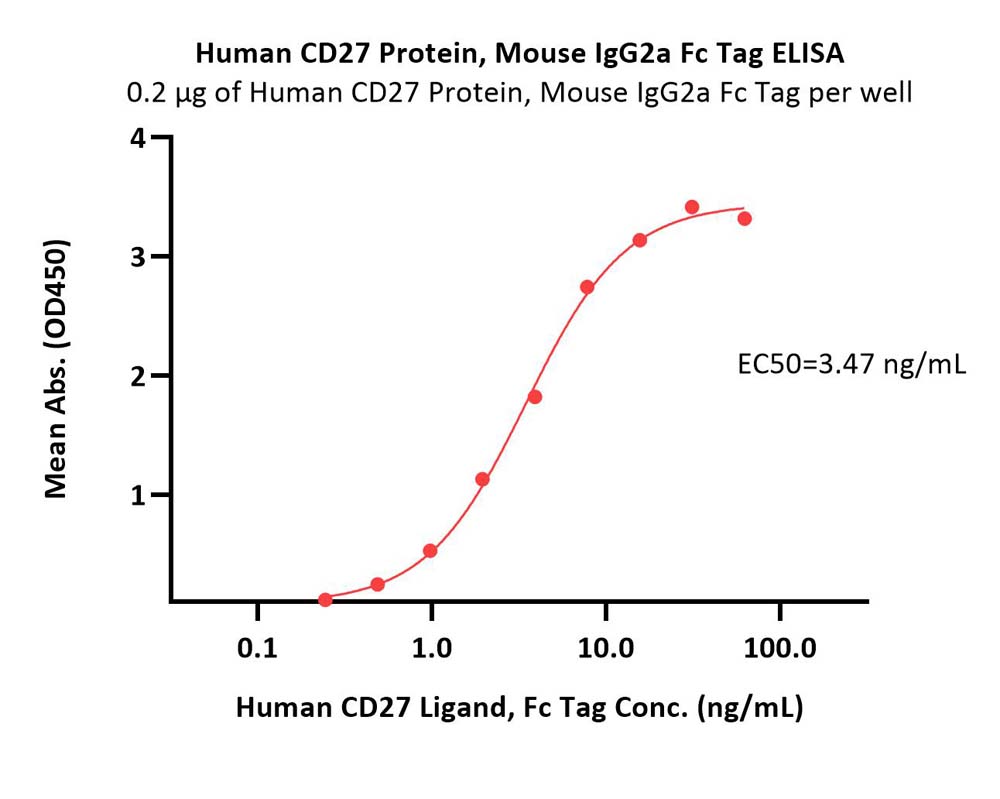  CD27 ELISA