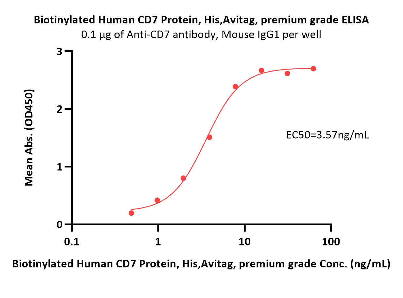  CD7 ELISA