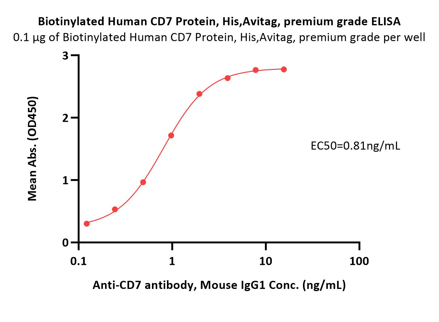  CD7 ELISA