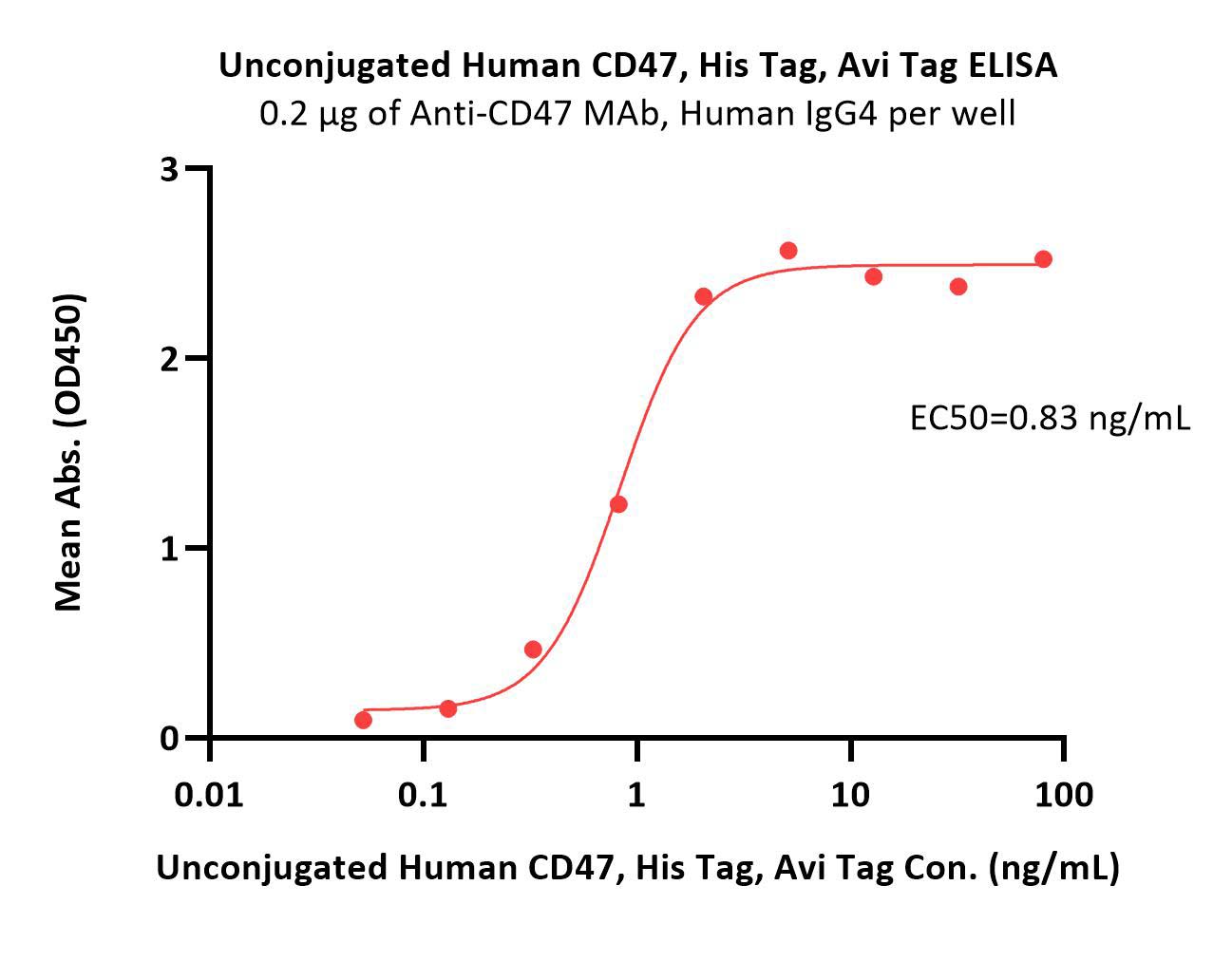  CD47 ELISA