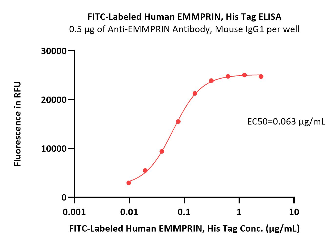  EMMPRIN ELISA