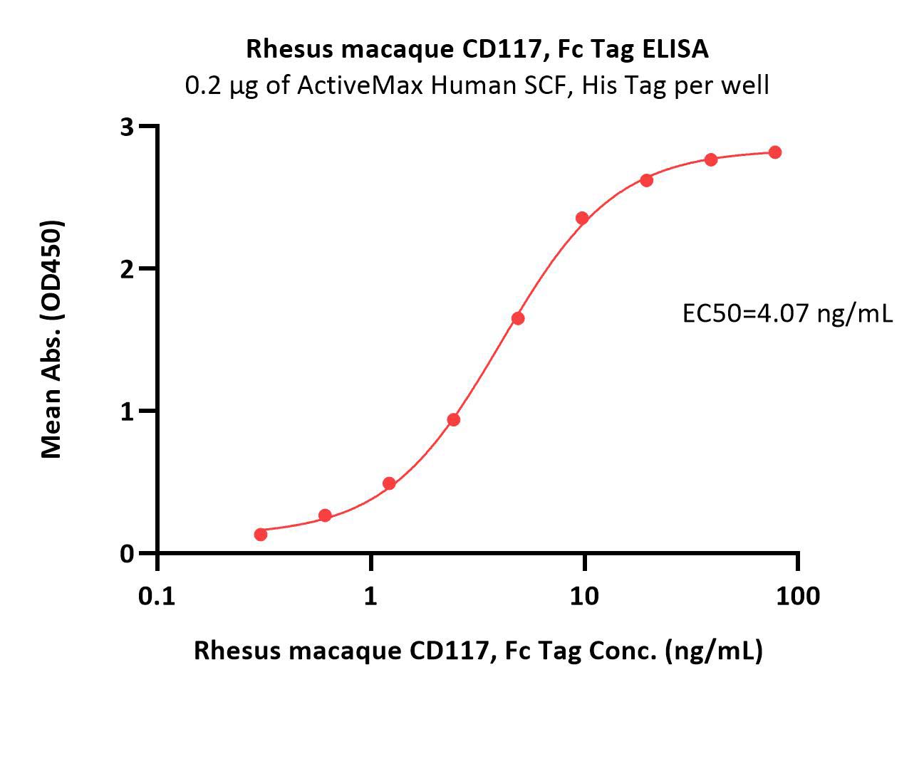  CD117 ELISA