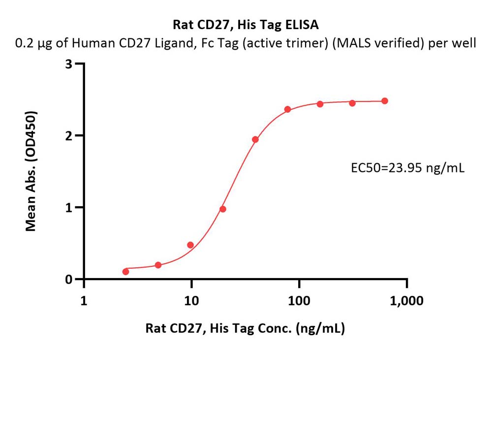  CD27 ELISA