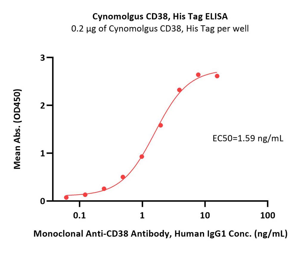  CD38 ELISA