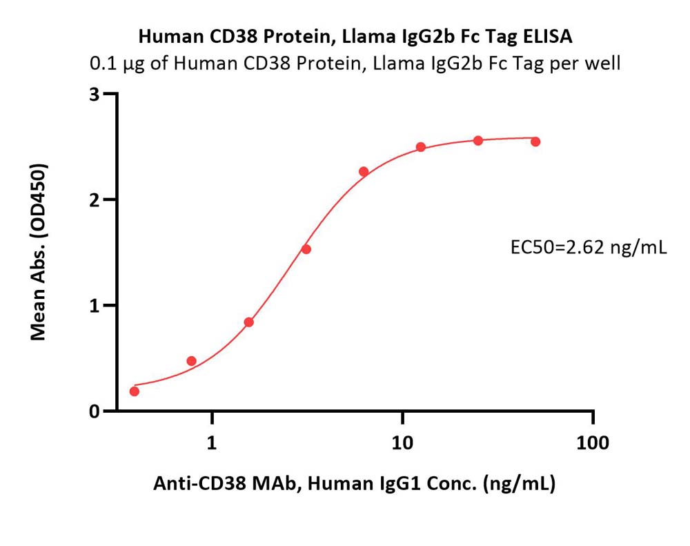  CD38 ELISA