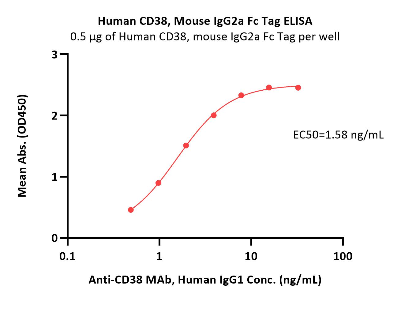  CD38 ELISA