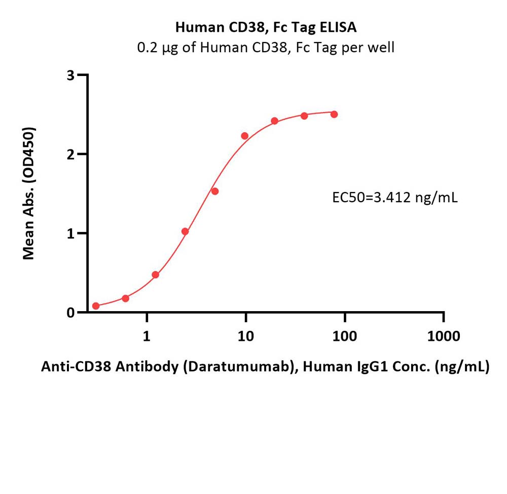  CD38 ELISA