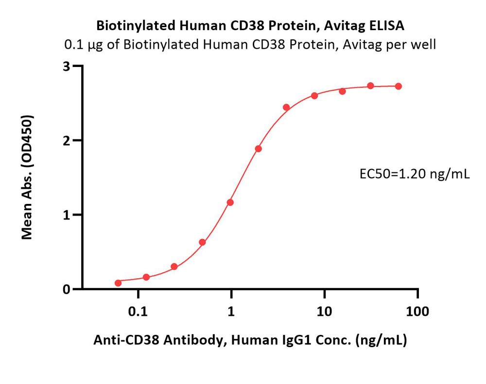  CD38 ELISA