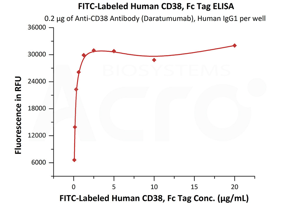  CD38 ELISA