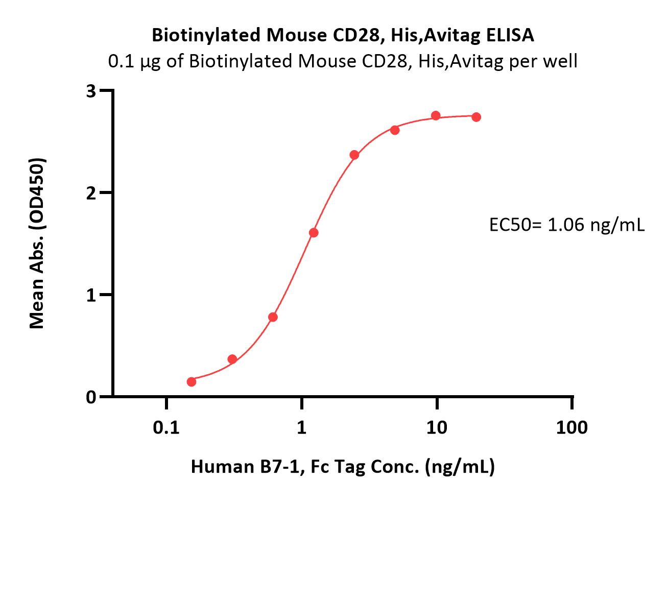  CD28 ELISA