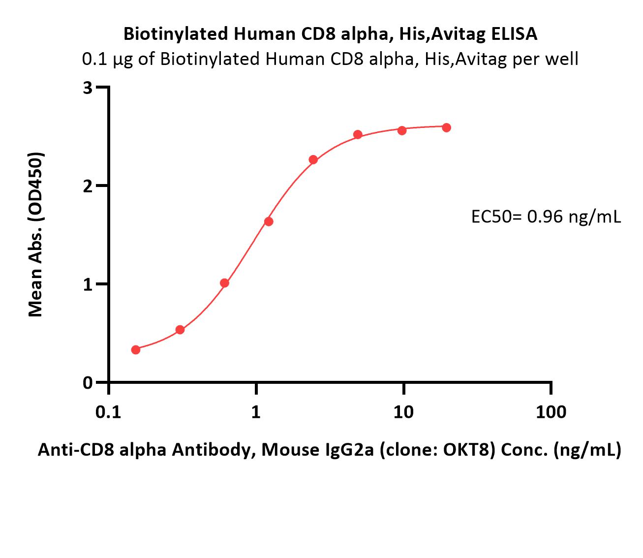  CD8 alpha ELISA