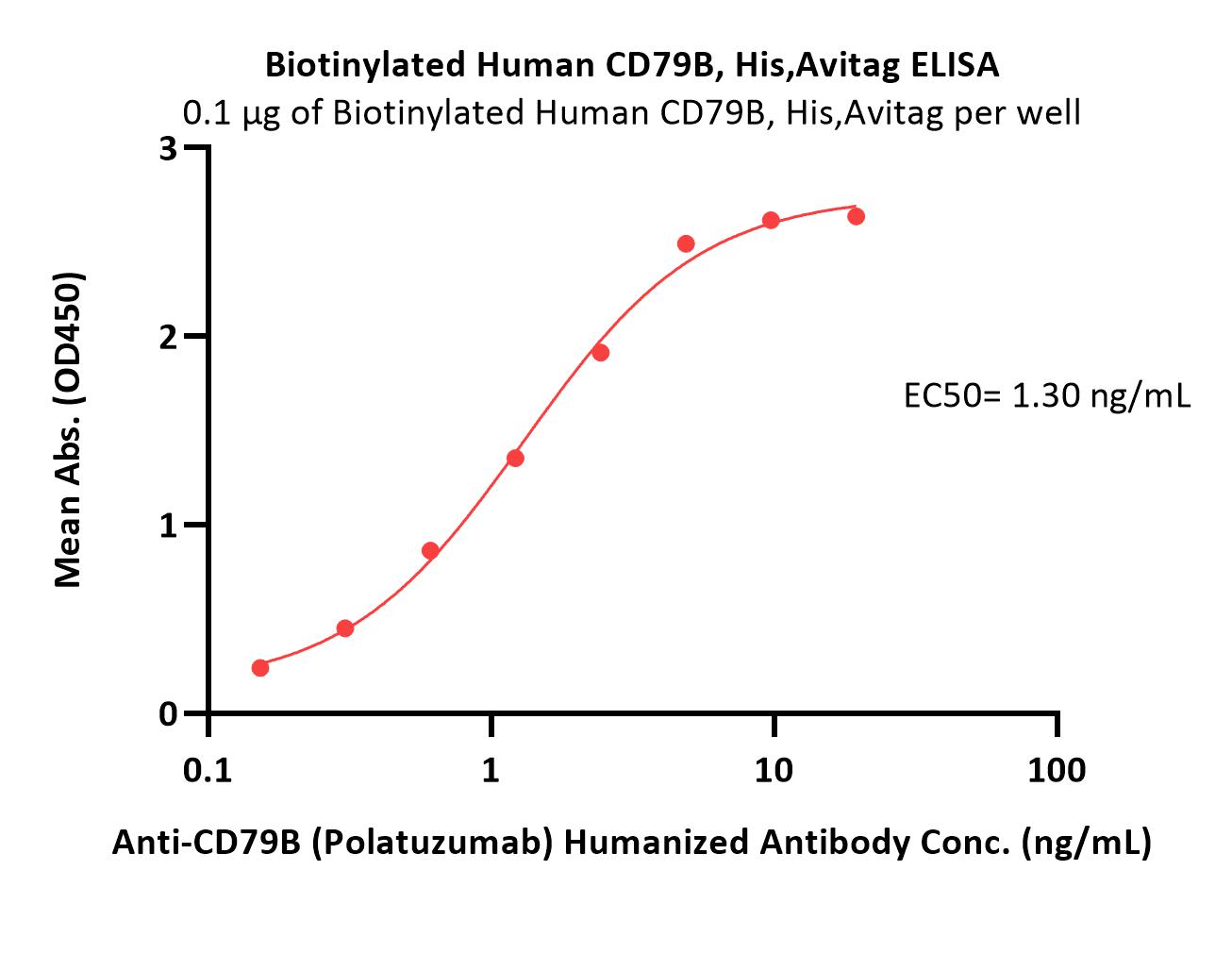  CD79B ELISA