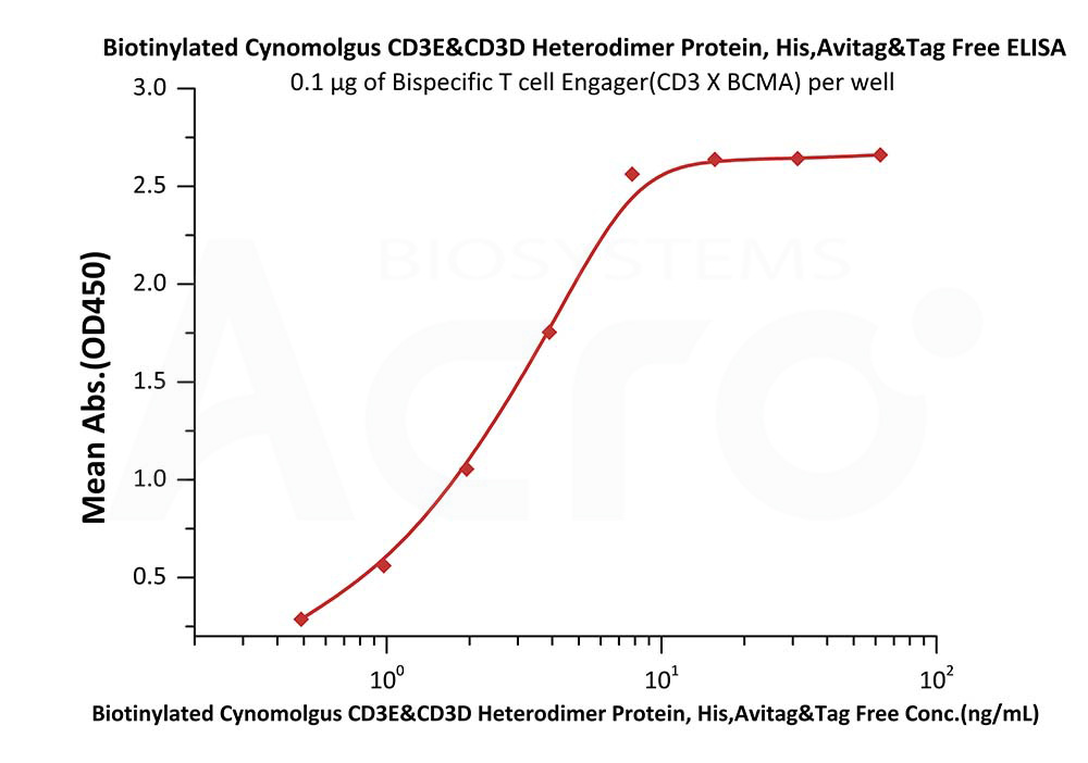  CD3E & CD3D ELISA