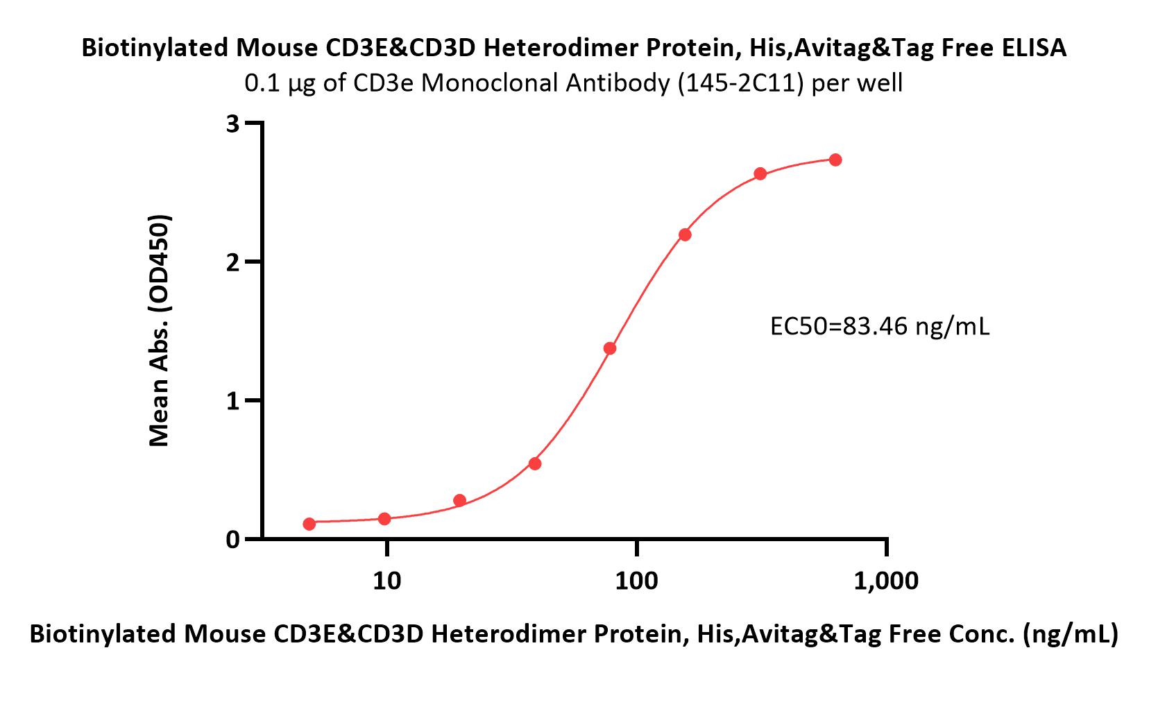  CD3E & CD3D ELISA