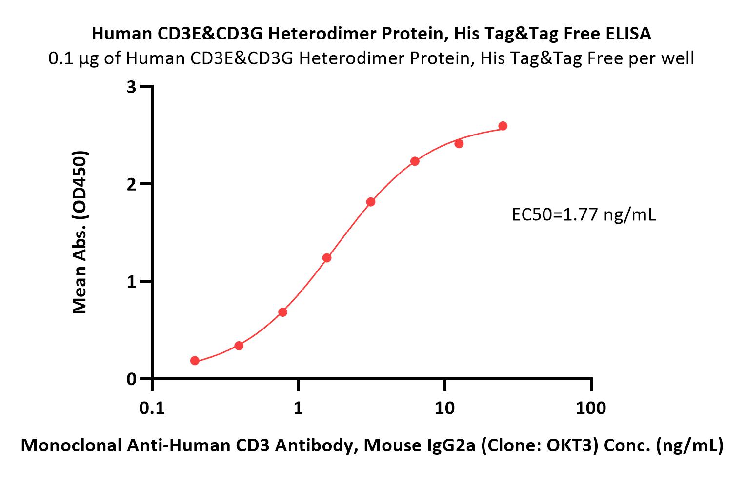  CD3E & CD3G ELISA