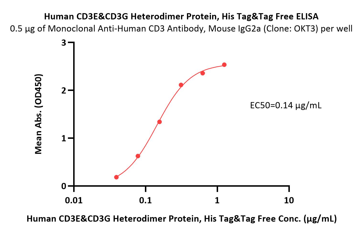  CD3E & CD3G ELISA