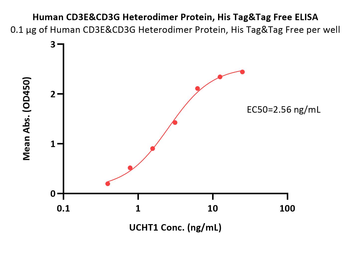  CD3E & CD3G ELISA