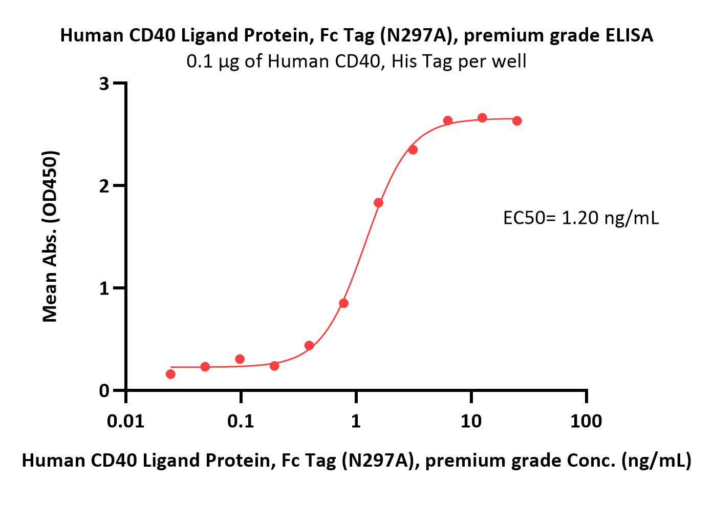  CD40 Ligand ELISA