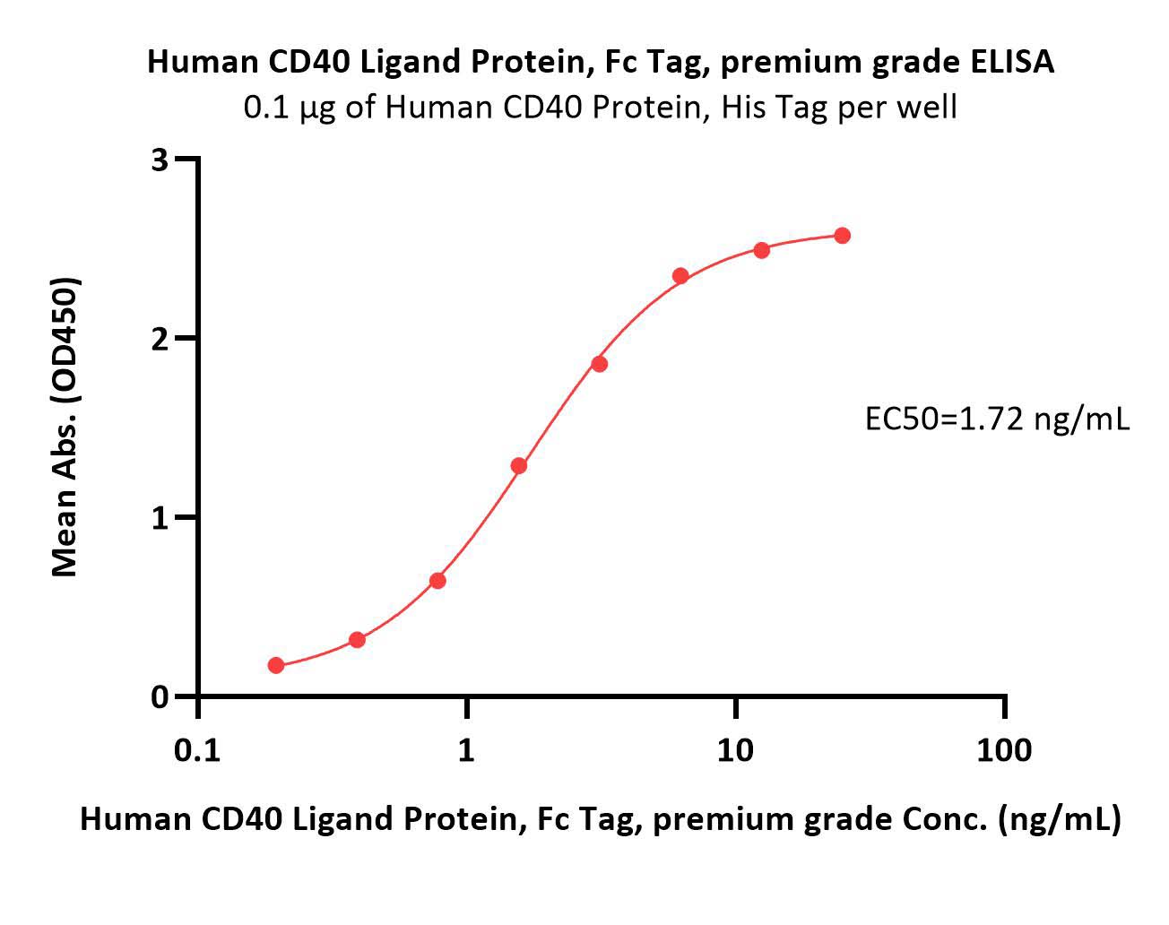  CD40 Ligand ELISA