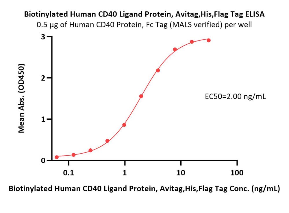  CD40 Ligand ELISA