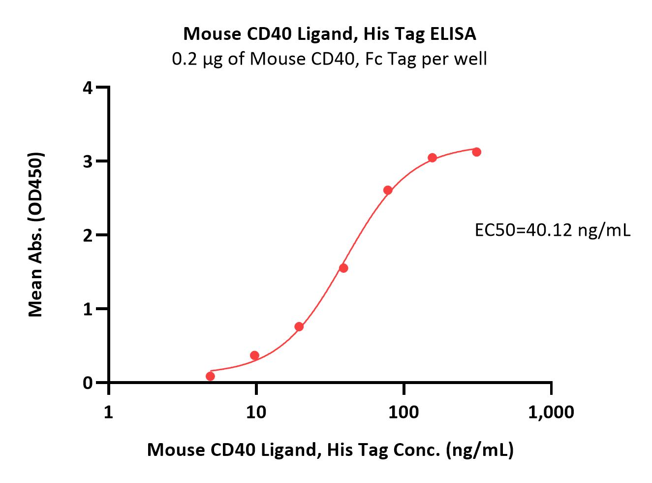  CD40 Ligand ELISA