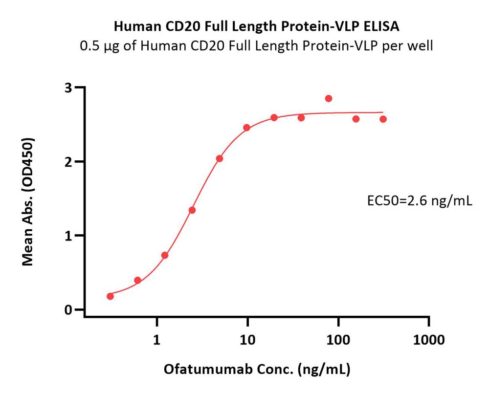  CD20 ELISA