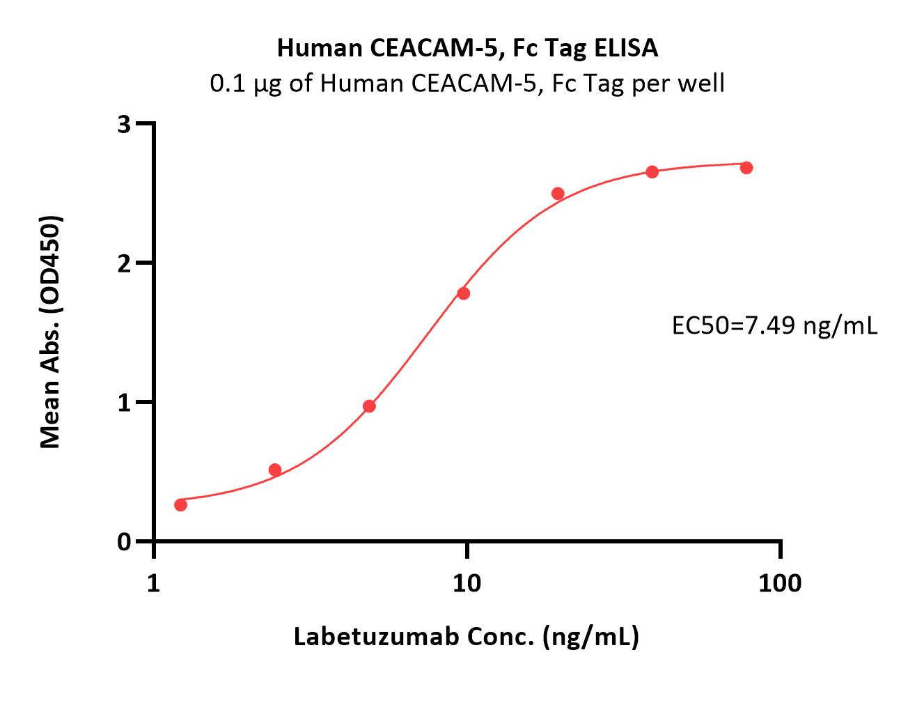  CEACAM-5 ELISA