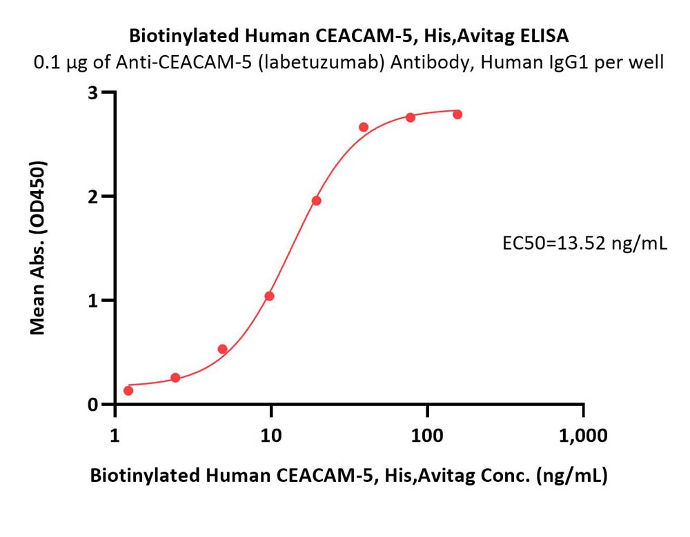  CEACAM-5 ELISA