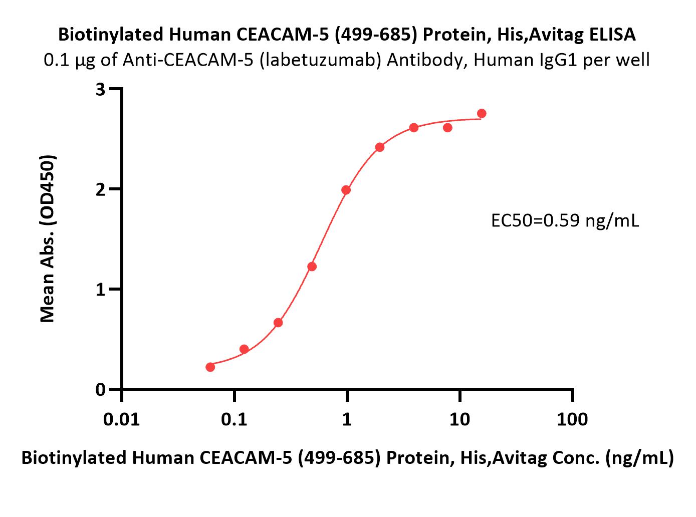  CEACAM-5 ELISA