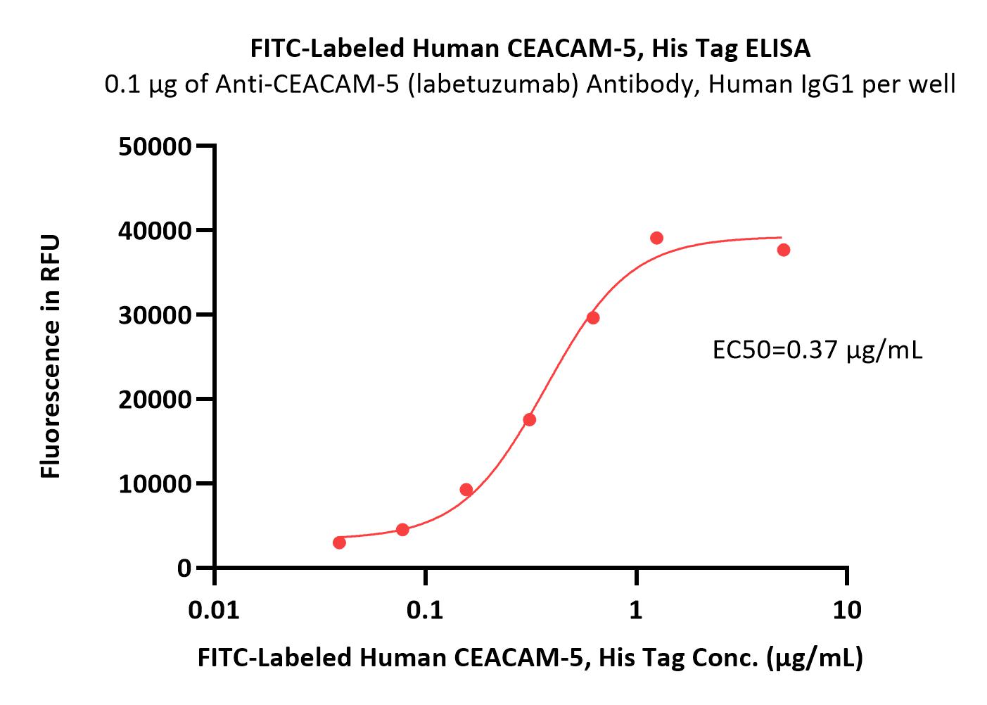  CEACAM-5 ELISA