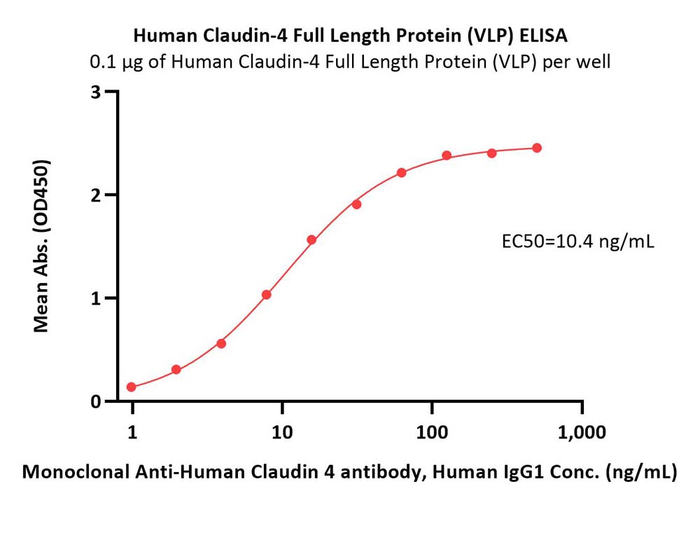  Claudin-4 ELISA