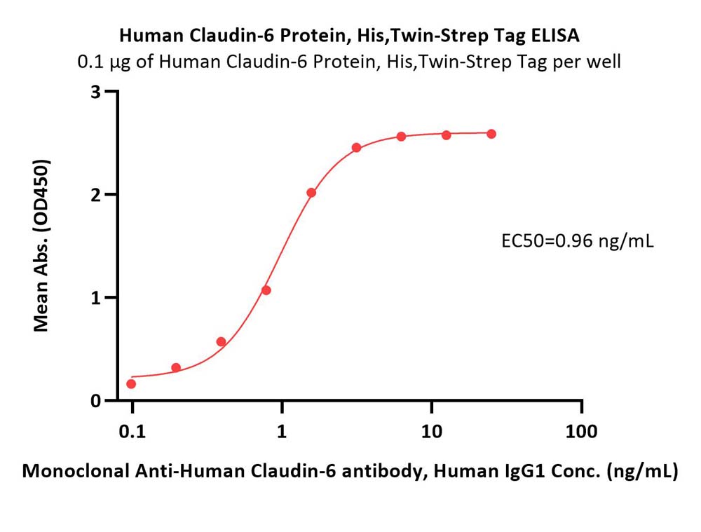  Claudin-6 ELISA