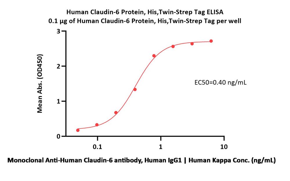  Claudin-6 ELISA