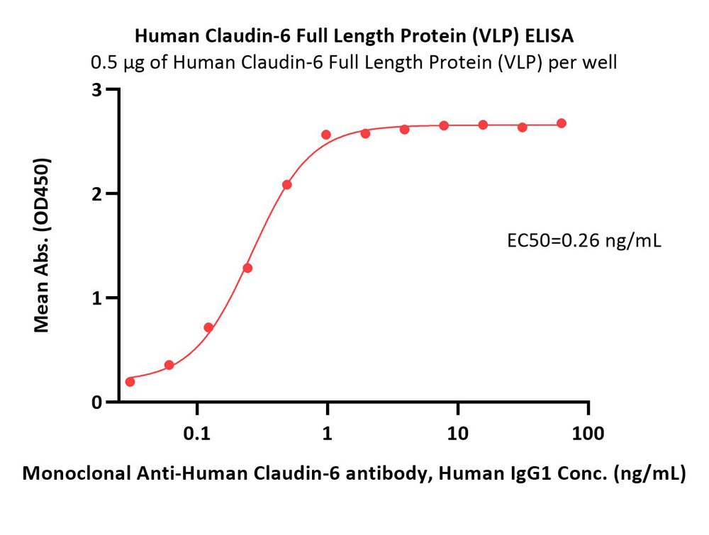  Claudin-6 ELISA