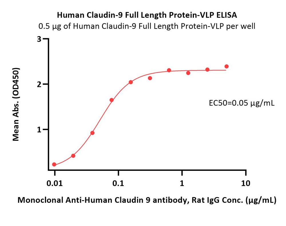  Claudin-9 ELISA