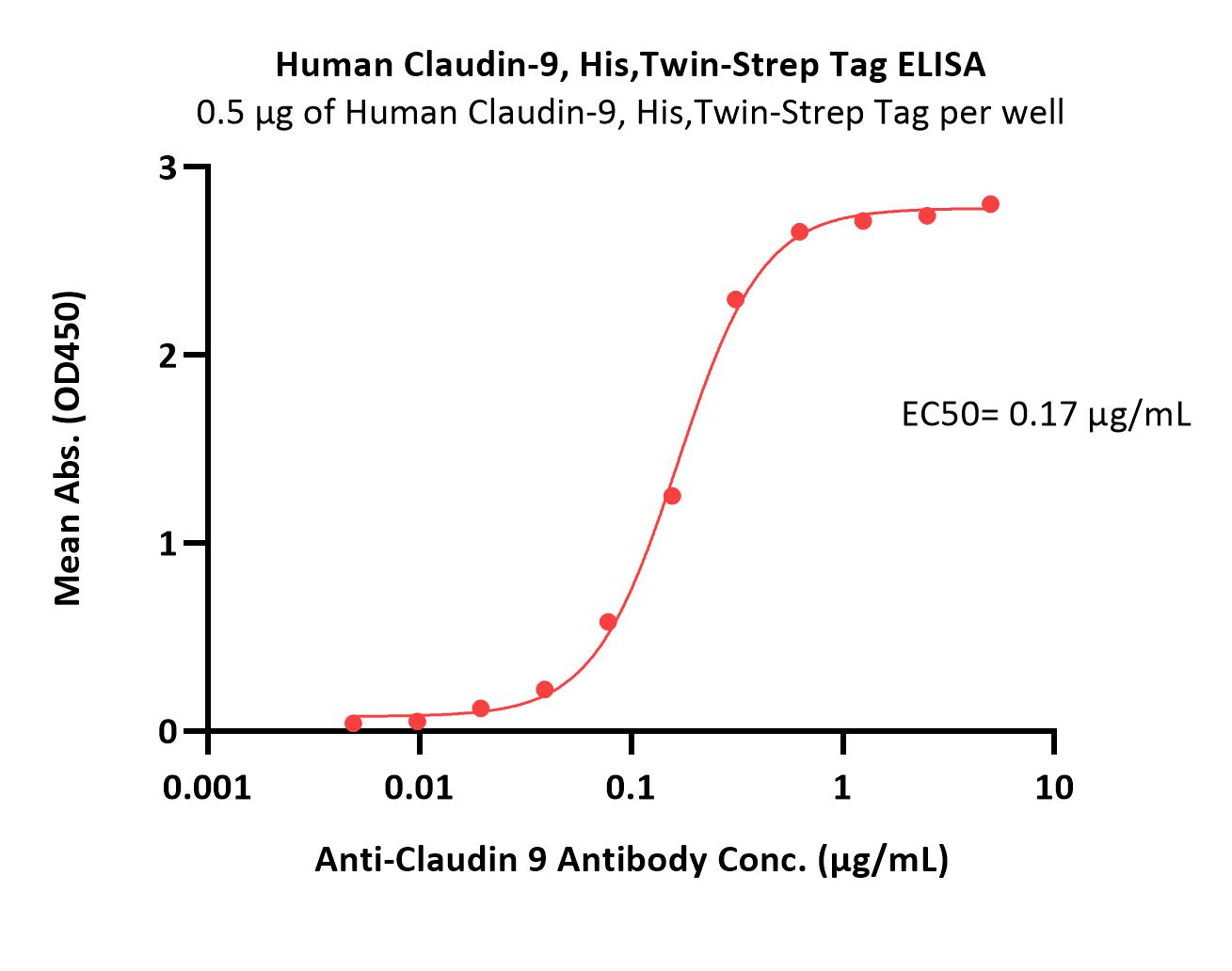  Claudin-9 ELISA