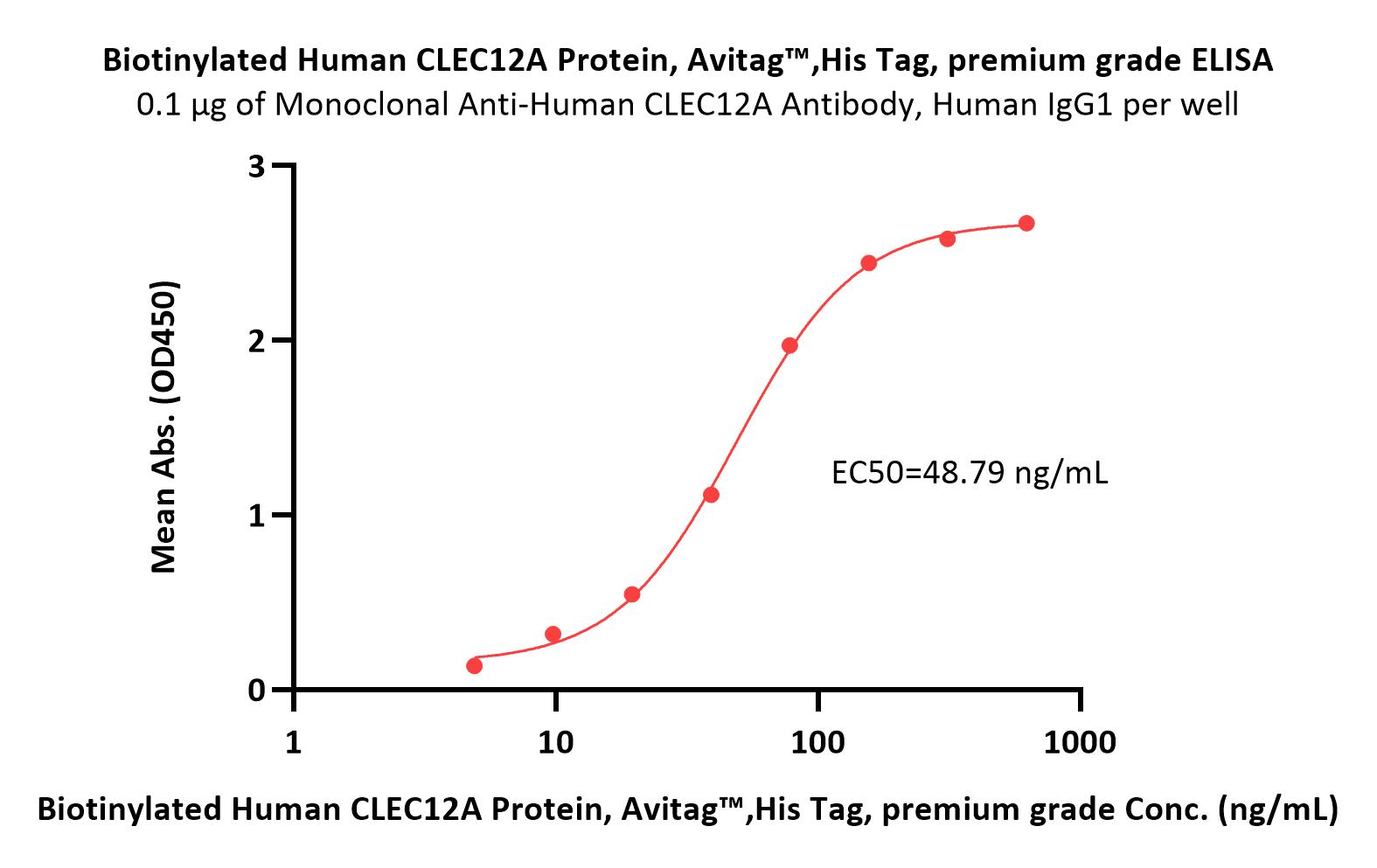  CLEC12A ELISA