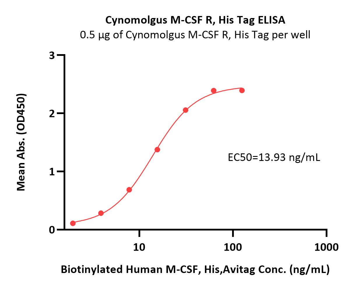  M-CSF R ELISA