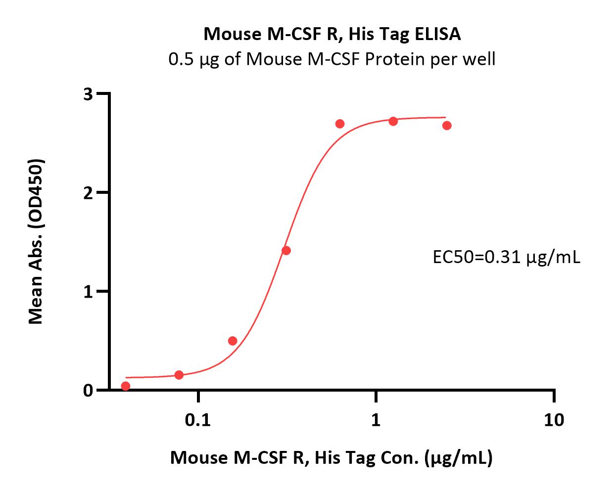  M-CSF R ELISA