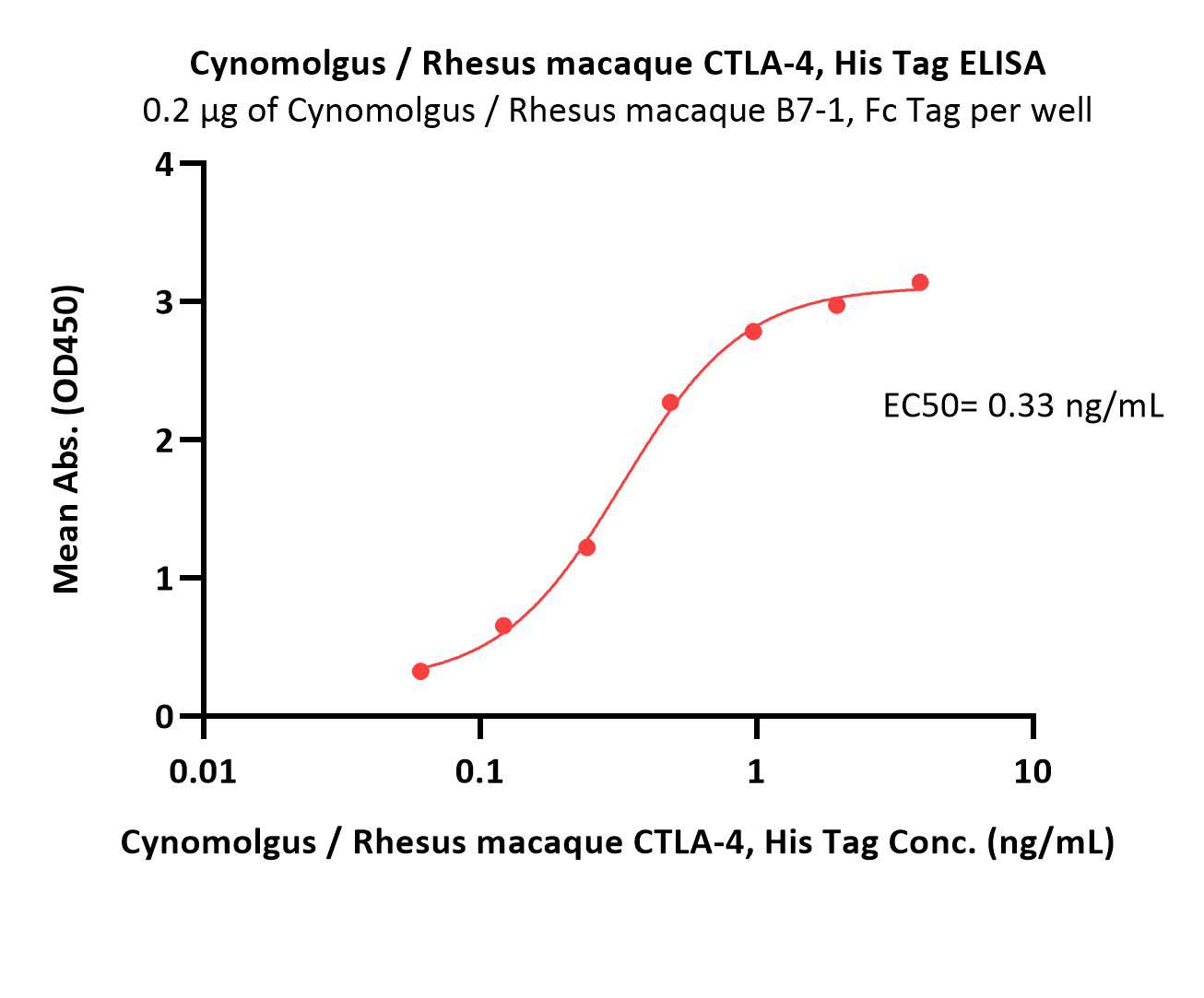  CTLA-4 ELISA