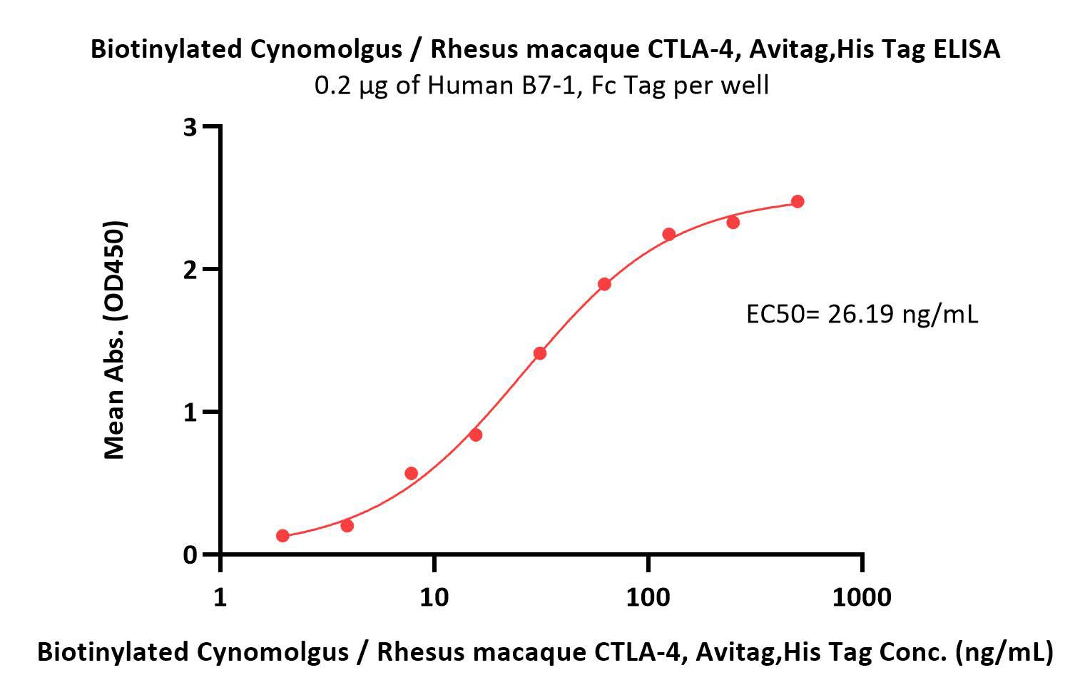  CTLA-4 ELISA