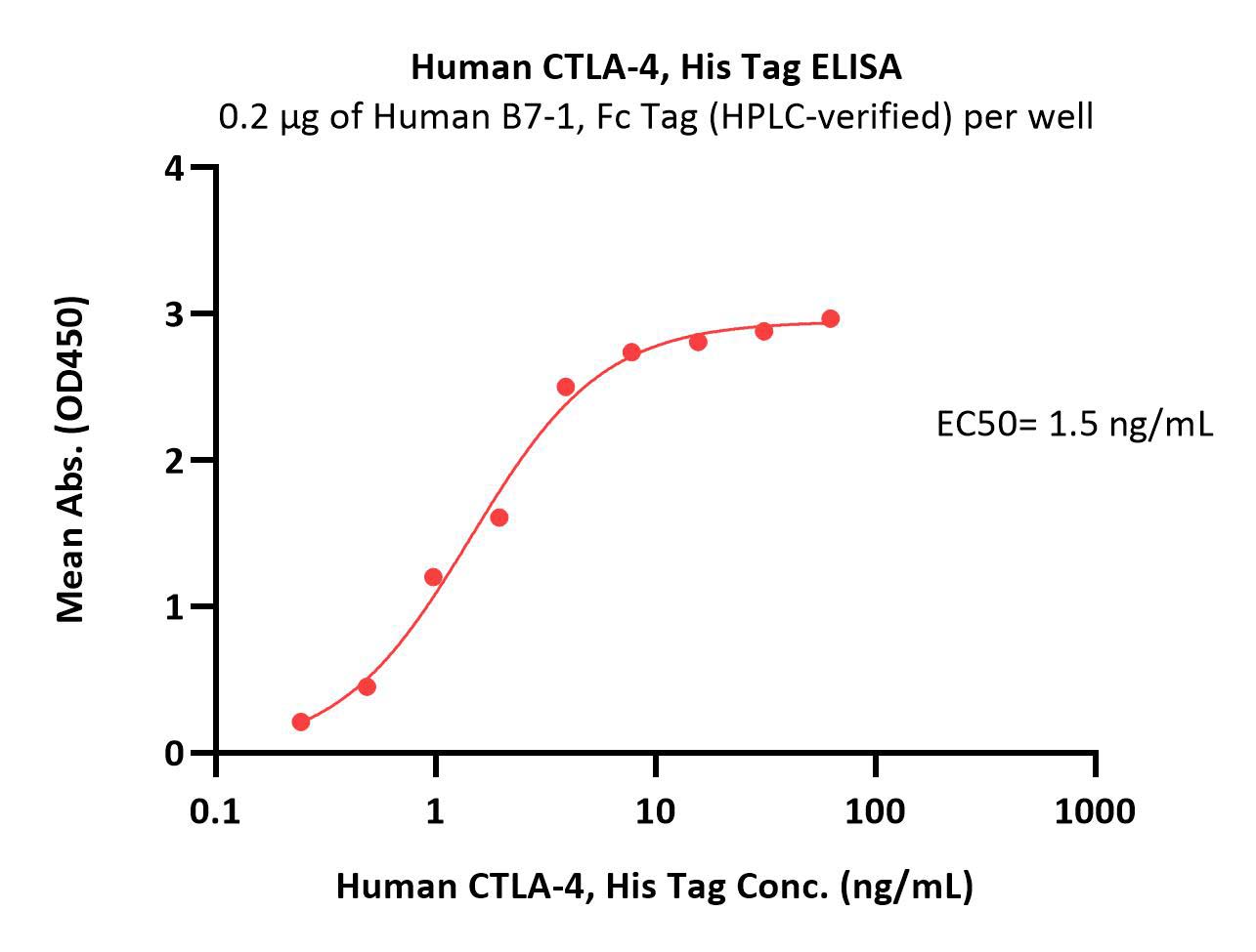  CTLA-4 ELISA