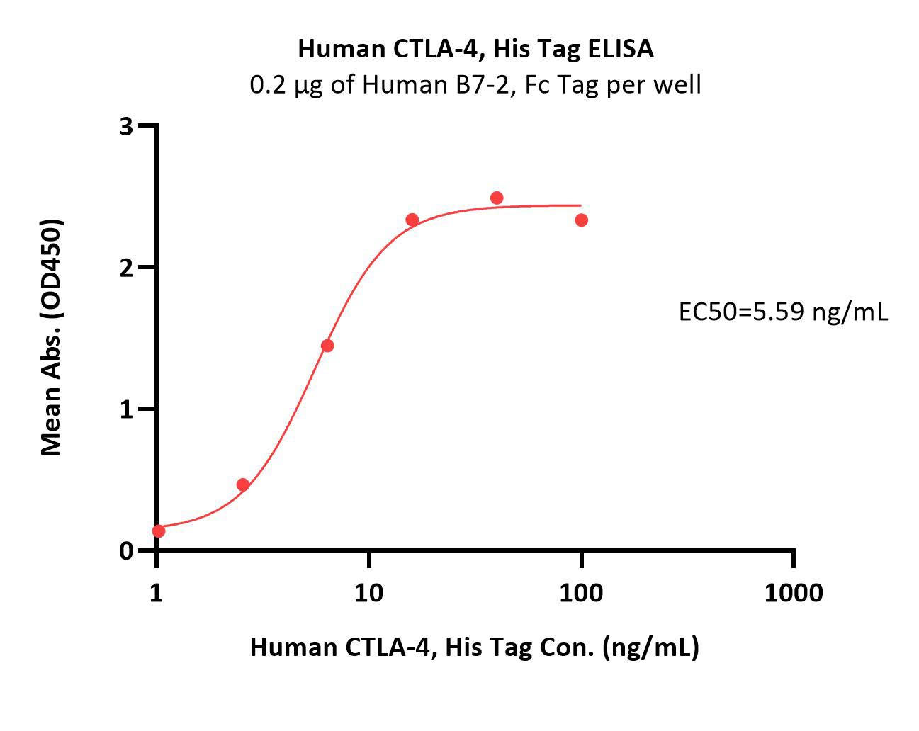  CTLA-4 ELISA