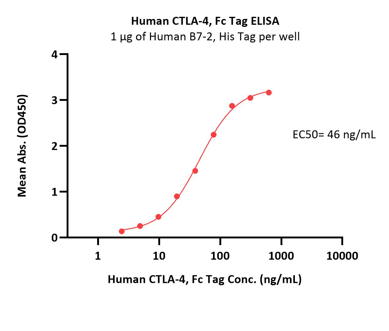  CTLA-4 ELISA