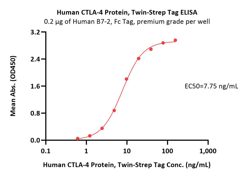  CTLA-4 ELISA