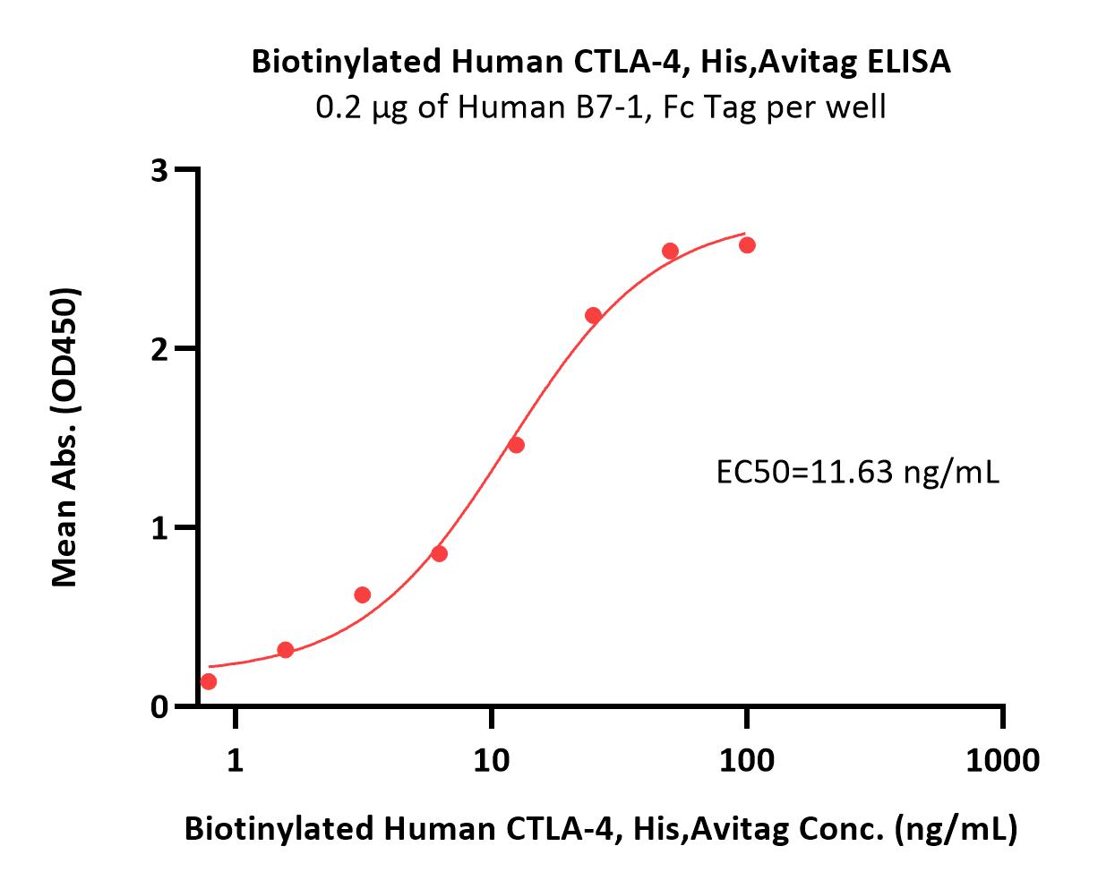  CTLA-4 ELISA