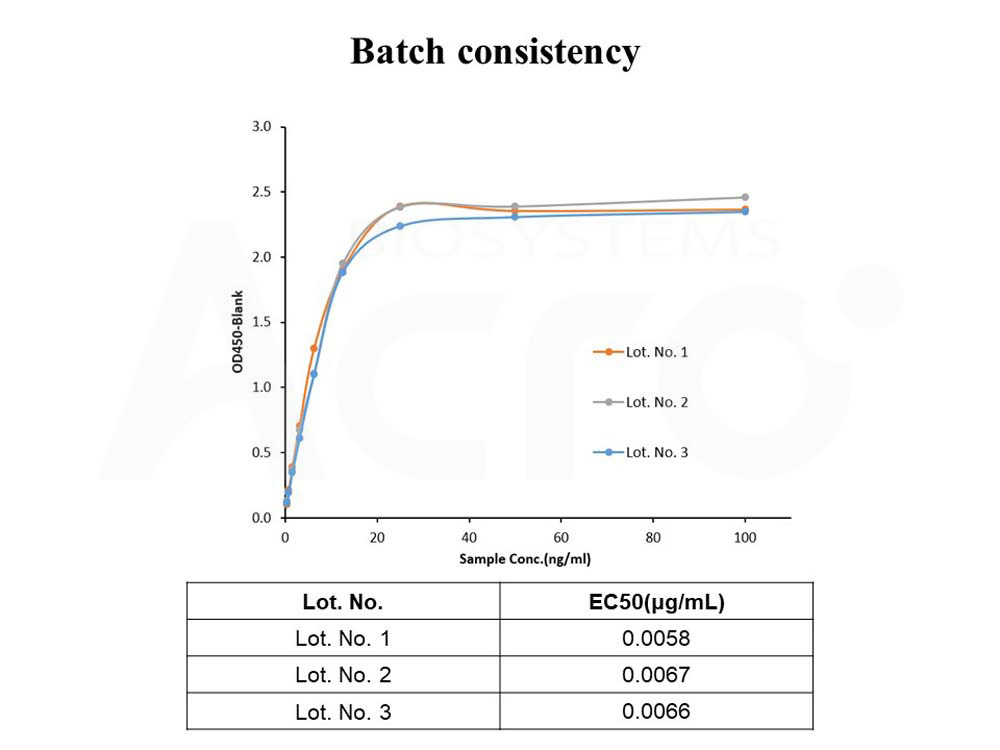  CTLA-4 BATCH ELISA